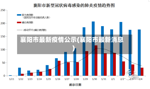 襄阳市最新疫情公示(襄阳市最新消息)