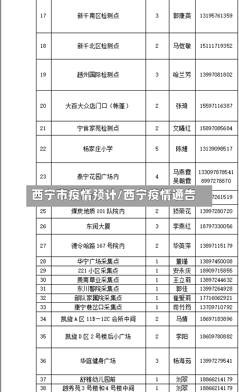 西宁市疫情预计/西宁疫情通告-第2张图片