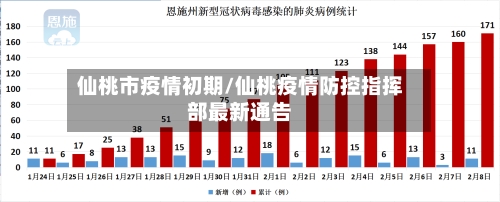 仙桃市疫情初期/仙桃疫情防控指挥部最新通告