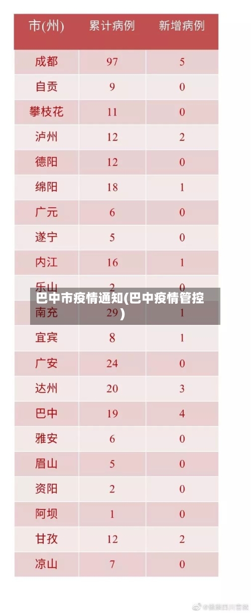 巴中市疫情通知(巴中疫情管控)