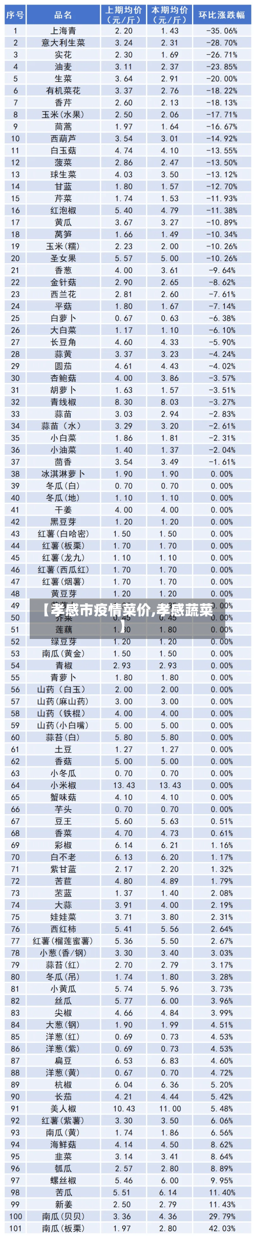 【孝感市疫情菜价,孝感蔬菜】