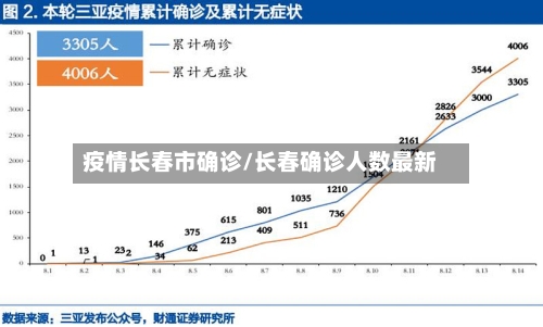 疫情长春市确诊/长春确诊人数最新-第2张图片