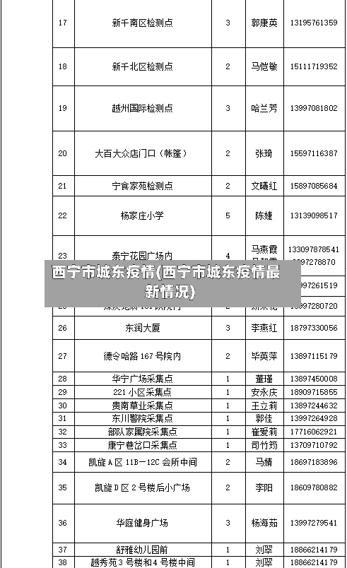 西宁市城东疫情(西宁市城东疫情最新情况)