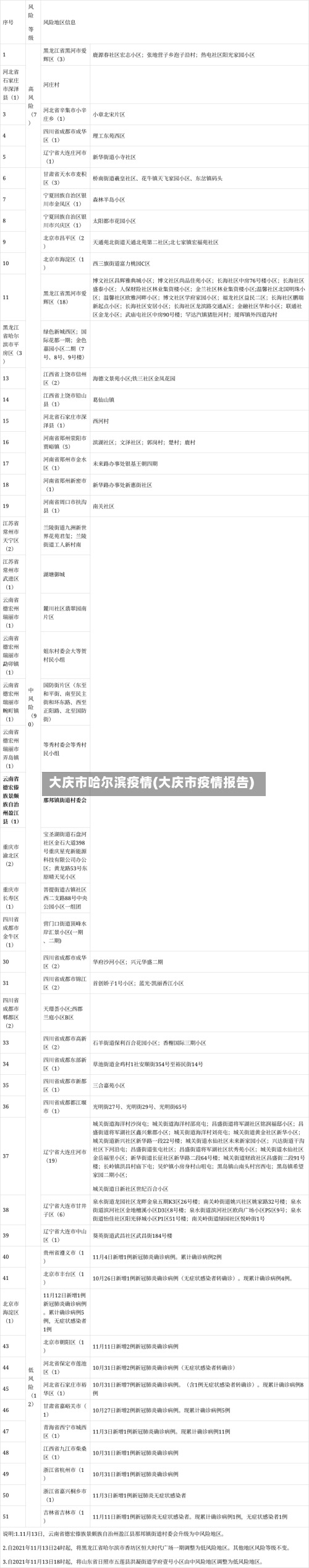 大庆市哈尔滨疫情(大庆市疫情报告)